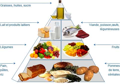 Pyramide regime